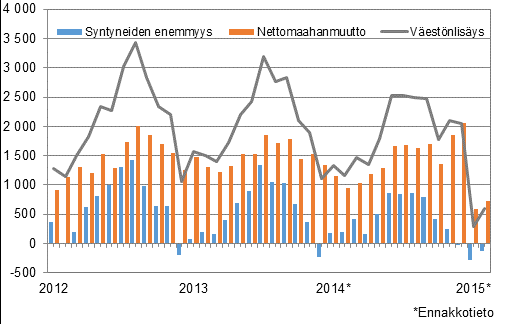 Väestö 2015 Väestön ennakkotilasto 2015, maaliskuu Muuttovoitto ulkomailta ylläpiti väestönkasvua alkuvuonna 2015 Tilastokeskuksen ennakkotietojen mukaan Suomen väkiluku kasvoi tammi-maaliskuun