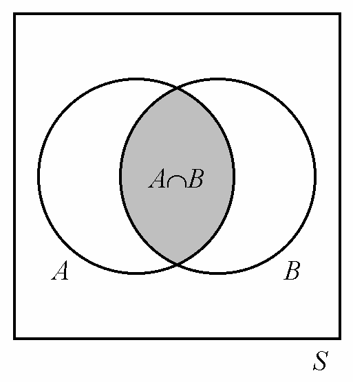 6. Todeäköisyyde aksioomat c S = Boole algebra aksiooma (i) mukaa F Boole algebra aksiooma (ii) mukaa S c F = (b) Osoitetaa, että A B F.