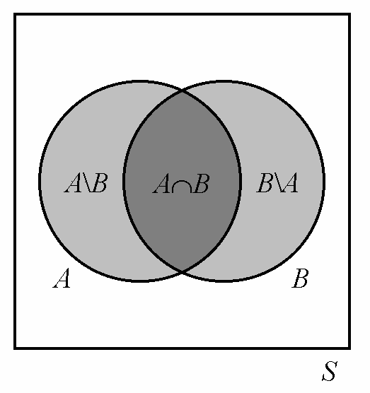 6. Todeäköisyyde aksioomat Boole algebra aksioomie ja lausee 1 mukaa A F, B F A B F, A B F, A\ B F, B\ A F Joukot A ja B\A muodostavat jouko A B ositukse: A B = A (B\A) A (B\A) = Ks. viereistä kuvaa.