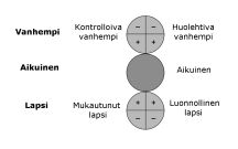 MIKKONEN ilmenee ulkoisesti havaittavan käyttäytymisen kuvauksena. Vanhemman ja Lapsen minätilat jaetaan toiminnallisessa mallissa erilaisiin alakategorioihin (ks. kuvio 2). Kuvio 2.