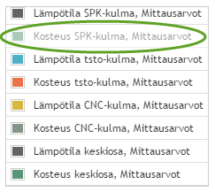 Kuvaajan näkyvien kanavien valitseminen Mittauspisteen asetuksista voidaan valita näytetäänkö mittauspisteen kaikkien kanavien mittaustuloskäyrät samassa vai eri kuvaajissa.