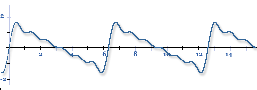 y = sin x + (1/2) sin 2x + (1/3) sin 3x + (1/4) sin 4x + (1/5) sin 5x + (1/6) sin 6x Aaltomuoto on kuuden ensimmäisen harmonisen osaääneksen summakäyrä.