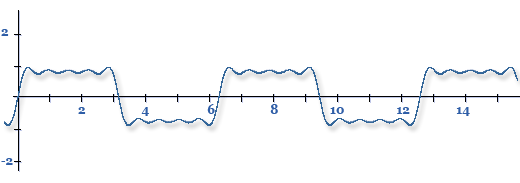 y = sin x + (1/3) sin 3x + (1/5) sin 5x + (1/7) sin 7x + (1/9) sin 9x Aaltomuoto on viiden ensimmäisen parittoman osaääneksen summakäyrä.