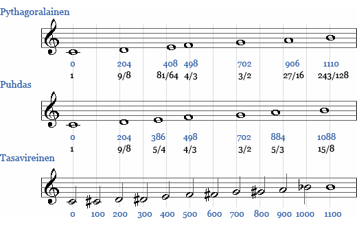 Siirtämällä A samaan oktaavialaan D:n kanssa (eli kertomalla luku neljällä) saadaan kvinttisuhteeksi 54:8. Ero puhtaaseen kvinttiin on syntoninen komma (suhdeluku 81:8 eli n.