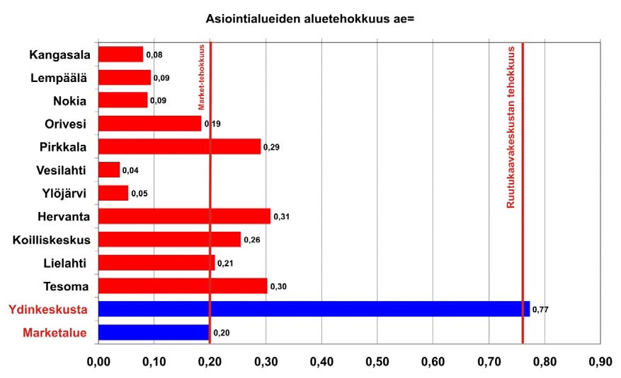 32 Keskustan asiointiympäristön toimivuus Keskustan asiointialue on rajattu alueeksi, jonka sisälle mahtuvat kaikki keskustan kaupalliset palvelut ja samalla alue muodostaa sen alueen, jossa