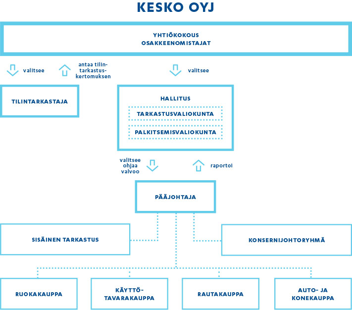 72 Keskon hallinnointiperiaatteet KESKO-KONSERNIN CORPORATE GOVERNANCE -RAKENNE KESKON NOUDATTAMAT SÄÄDÖKSET JA HALLINNOINTIKOODI Kesko Oyj (Kesko tai yhtiö) on suomalainen osakeyhtiö, jonka