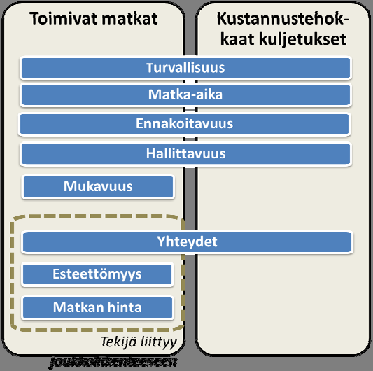 14 2.3 Palvelutasotekijät sekä matkojen ja kuljetusten tyypit Matkojen ja kuljetusten palvelutason käsittelyyn on valtakunnallisesti määritellyt perustyypittelyt palvelutasotekijöistä sekä matkojen