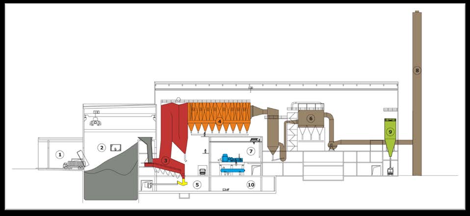 4(25) 2 Jätteenpolttolaitoksen prosessit ja niihin liittyvät laitteistot ja rakenteet Polttolaitoksen prosessit jaetaan seuraavasti: jätteen vastaanotto, polttoprosessi, savukaasujen puhdistus ja