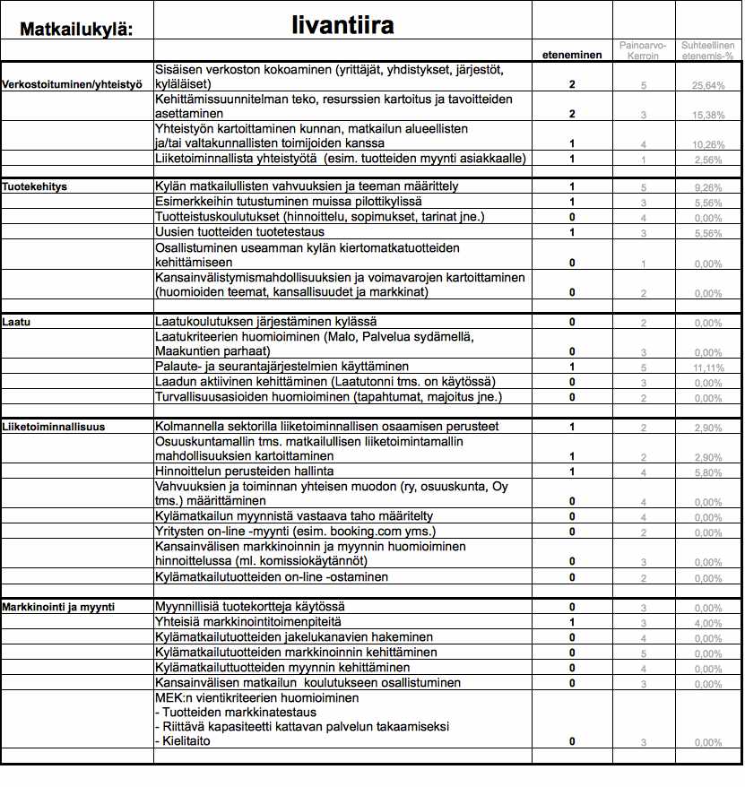 8. Kylän matkailun kehittyminen Kehittymisaste muodostuu viidestä elementistä (Verkostoituminen/yhteistyö, Tuotekehitys, Laatu, Liiketoiminnallisuus sekä Markkinointi ja myynti) ja niiden