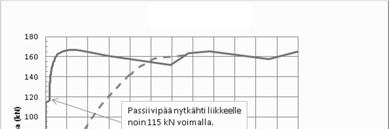 73 Liite E: Jännepunoksen tartunta Keväällä 2014 Betoniteollisuus ry teetti VTT:llä vetokokeita, joilla haettiin lisätietoa alkutilanteessa jännityksettömän jännepunoksen voima-liukumayhteydestä ja