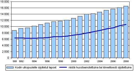 78 Kuvio 1. Kodin ulkopuolelle sijoitetut lapset ja nuoret vuosina 19912008 http://www.stakes.fi/fi/tilastot/aiheittain/lapsuusjaperhe/lastensuojelu.