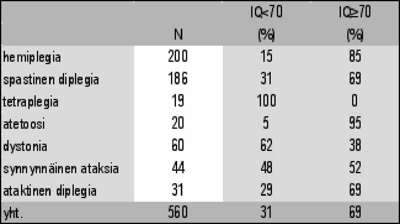 Älykkyyden jakautuminen eri CP-syndroomissa (taulukko perustuu Hagberg, Hagberg ja Olow (1975) artikkeliin). lapsen kognitiiviseen kehitykseen.