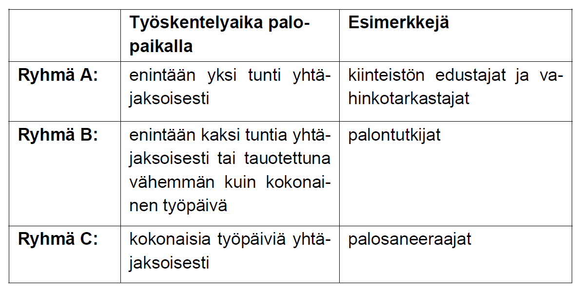 3. Paloluokittelun mukainen suojautuminen -Suositukset Päätös siitä, minkä henkilöryhmän