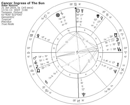 TAIVAANMERKIT KESÄLLÄ 2014 Kesä alkoi uudella kuulla 28.5. Kaksosissa 7 21 Neptunus-neliön värittämänä ja päättyy 25.8. uuteen kuuhun Neitsyessä 2 18 oppositiossa perääntyvään Neptunukseen.