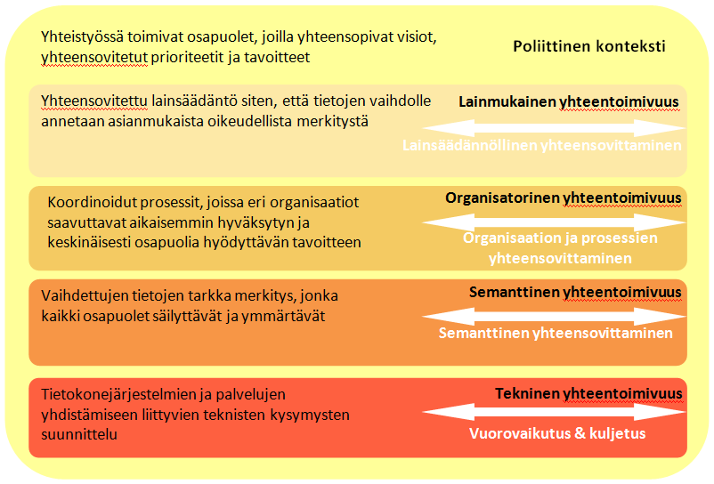 SOLEA mista. Teknisen yhteentoimivuuden tasolle mallissa sijoitetaan rajapintamäärittelyt, liityntäpalvelut, tietointegraatiopalvelut, tiedonvaihdon ja esittämisen muodot jne.
