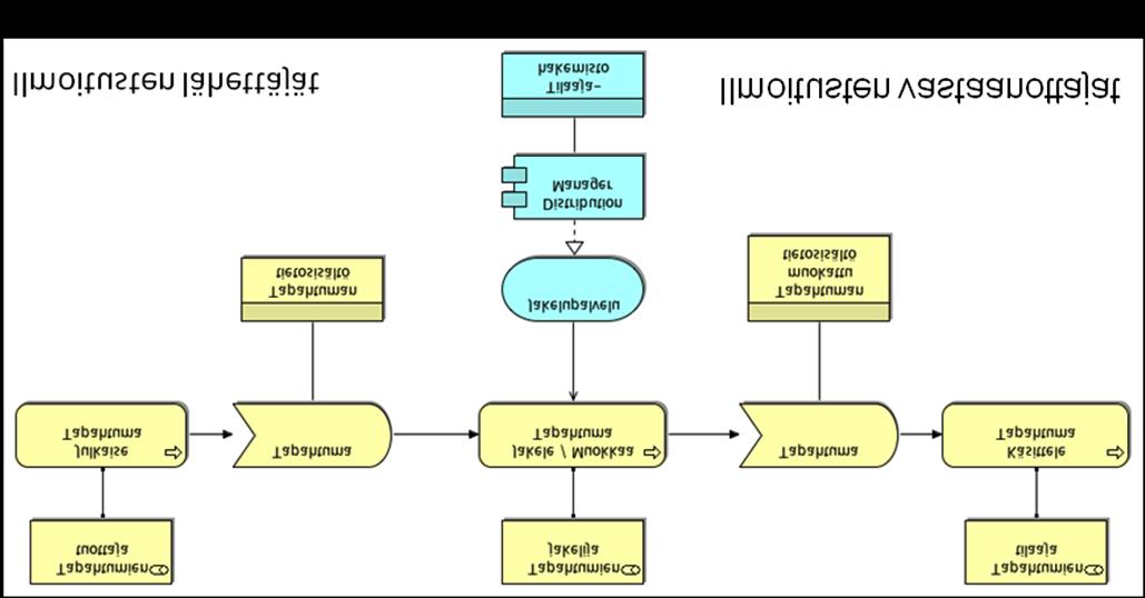 Yhteentoimivuus, standardit ja palveluarkkitehtuuri Kuva 17: Publish - Subscribe malli Satakunnan päivystyksen tapauksessa tapahtumia tuottavat osapuolet voivat olla palveluita tuottavia yksiköitä,