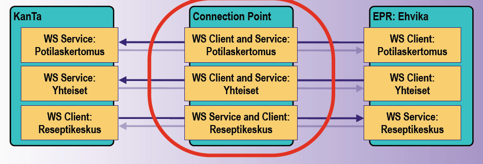 eresepti-liityntäpisteen esimerkkitoteutus KanTa tarjoaa kolme Web Services -pohjaista rajapintaa potilastietojärjestelmille.