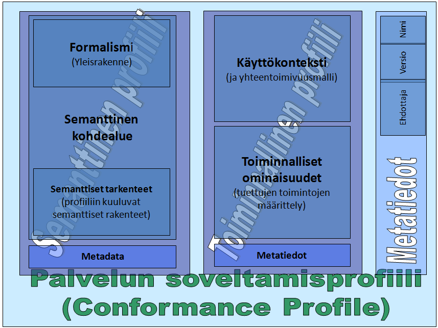 Yhteentoimivuus, standardit ja palveluarkkitehtuuri HSSP:n prosessin tavoitteena on hyödyntää sekä HL7:n sisällöllistä että OMG:n teknistä osaamista, tuottaa toiminnallisuuden, semantiikan sekä
