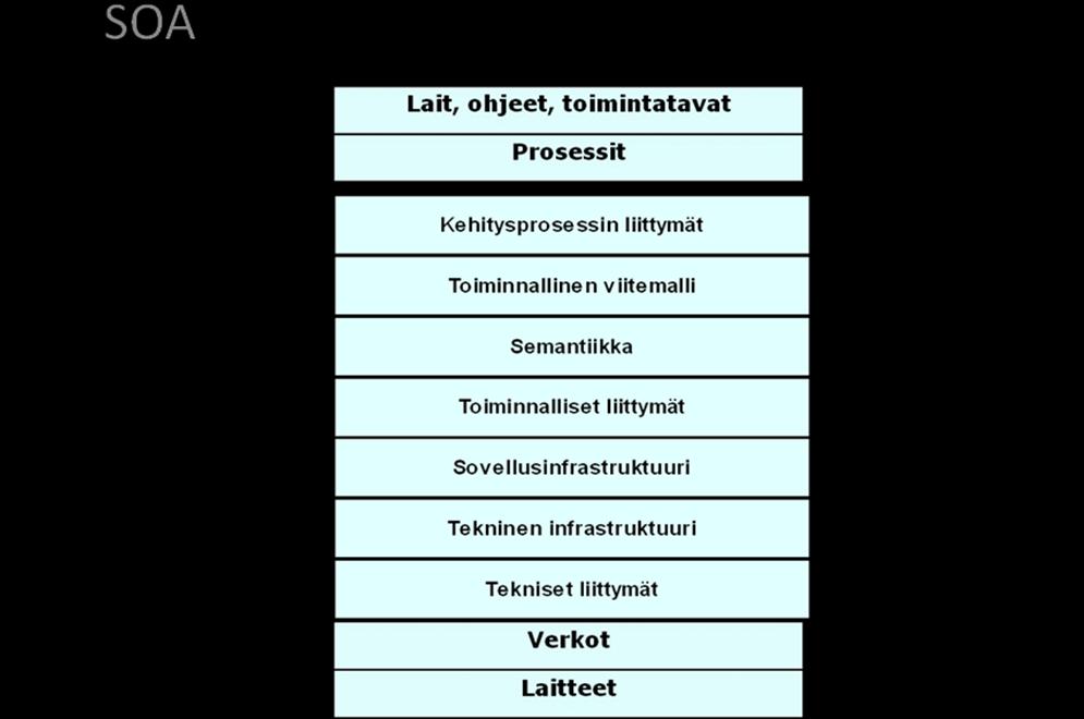 Yhteentoimivuus, standardit ja palveluarkkitehtuuri SOA-periaatteen mukaisesti tuottaa muita palveluja ja sisältö- tai käyttöoikeusmäärityksiä, joilla muut vaatimukset saadaan täytettyä.