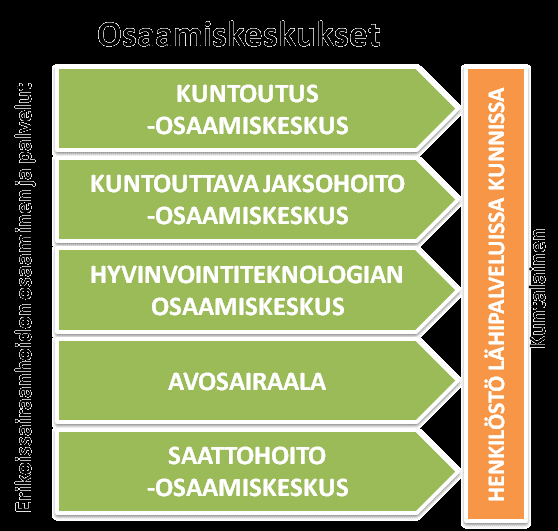 Kuva 9. Vanhustenhuollon osaamiskeskusten osa-alueet (Utti 14.1.2011) Tärkeää on, ettei vanhustenhuoltoon synny kovin moniportaista järjestelmää.