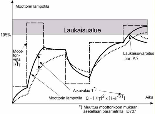 parametrikuvaukset vacon 63 Kuva 9.