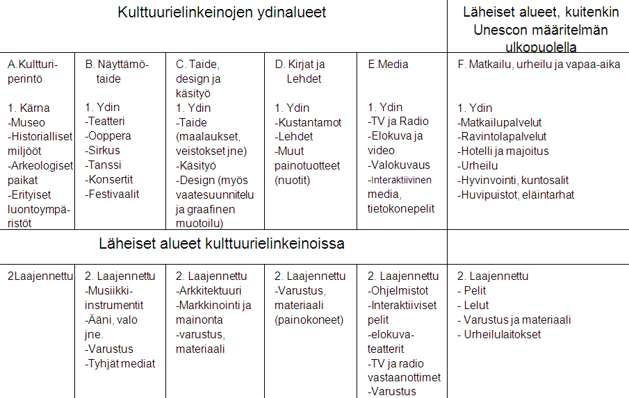 Kuva 2. Unescon ehdotus kulttuurielinkeinoista.