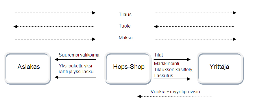 Figur 4. Hops-Shopin toiminta-ajatus Niitä muotoilijoita varten, jotka eivät luo ja myy fyysisiä tuotteita, Juthbacka on perustanut designtoimisto Kreatorin.