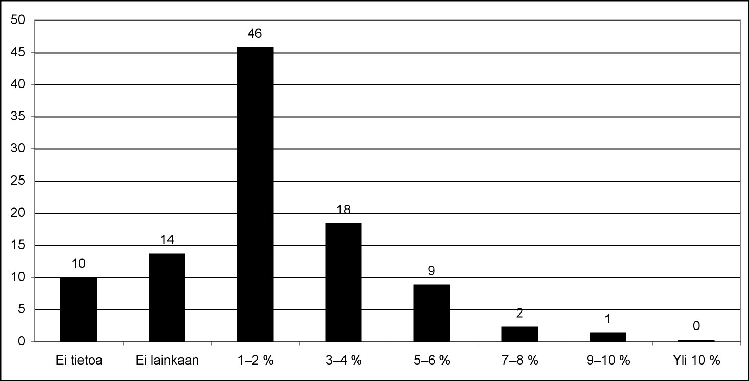 Kuvio 15. Koulujen jakautuminen prosentteina kerran viikossa tai useammin toistuvan kiusaamisen yleisyyttä lukuvuoden 2005 2006 aikana koskevan arvion mukaan.