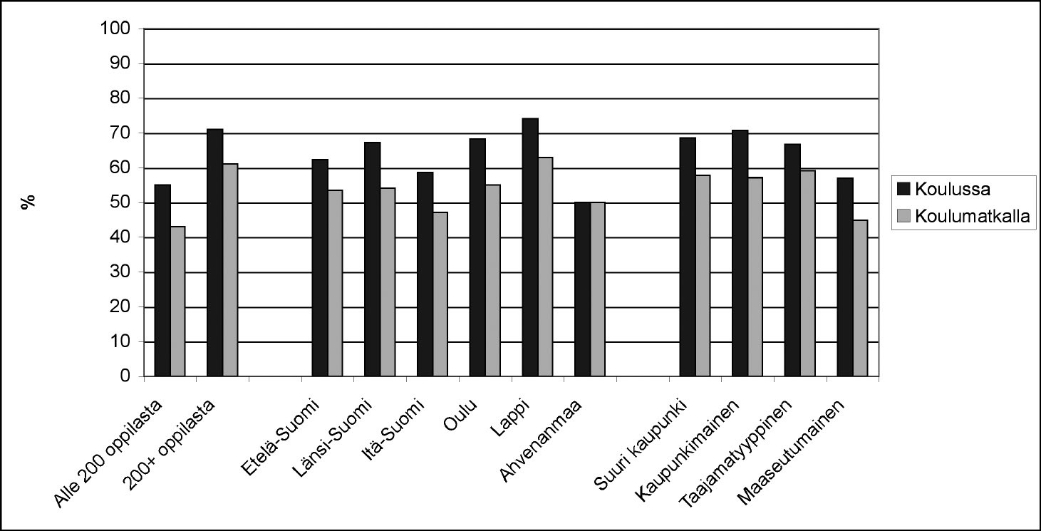 Suunnitelmallisimmin tapaturmien määrää ilmoitettiin seurattavan Lapin kouluissa: 74 % kouluista koulussa ja koulualueella, 63 % koulumatkalla.