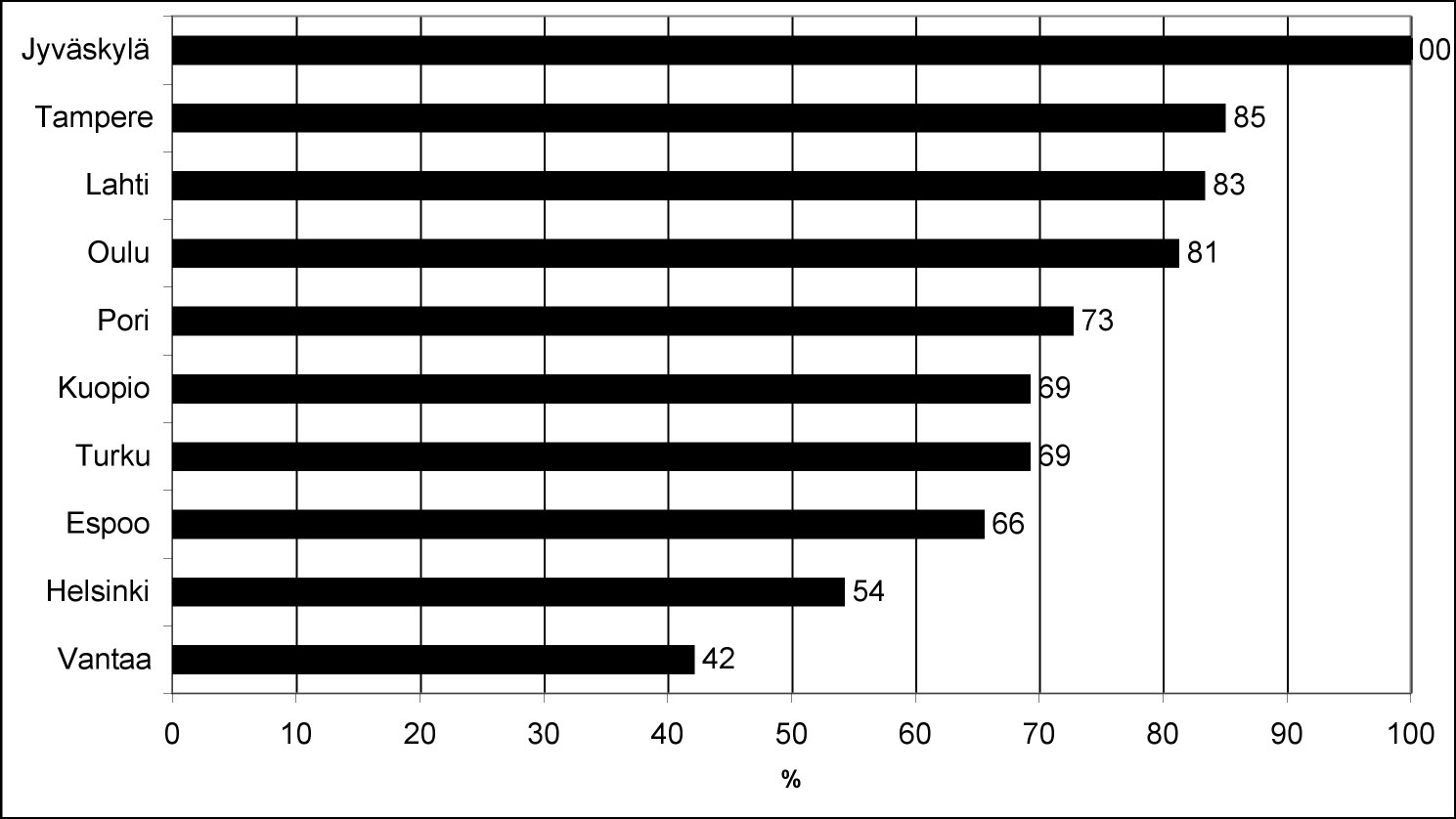 Katoanalyysi Taulukossa 1. on esitetty koulujen lukumäärät ja vastausprosentit taustamuuttujittain. Ahvenanmaan kaikki koulut vastasivat.