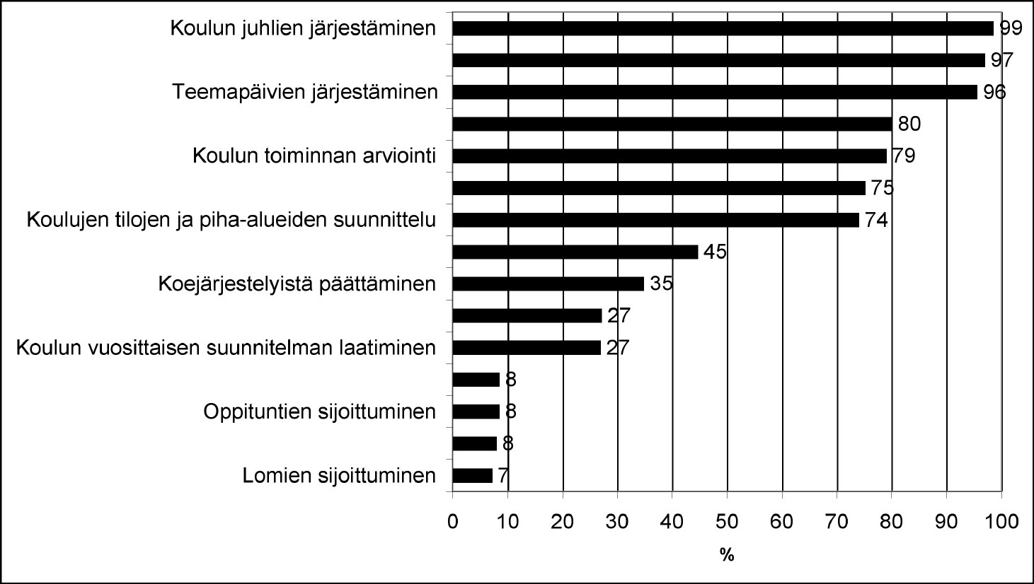 Kuvio 4. Kysymykseen Minkä tyyppisissä asioissa oppilaat ovat olleet osallisina? Kyllä -vastanneiden koulujen osuus prosentteina.