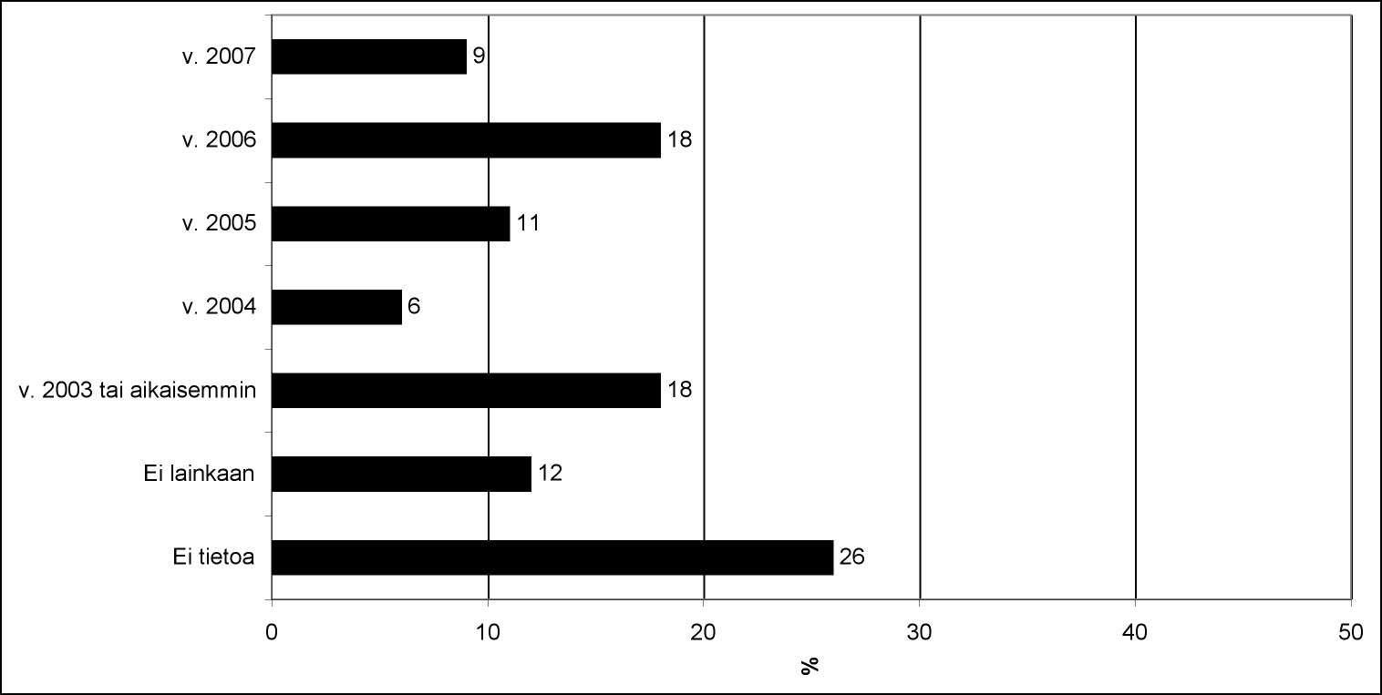 sen mukaan tämän kyselyn kouluista lähes joka toisessa (44 %) tarkastus oli tehty vuonna 2004 tai myöhemmin, siis kouluterveydenhuollon laatusuosituksen mukaisesti. Kuvio 5.