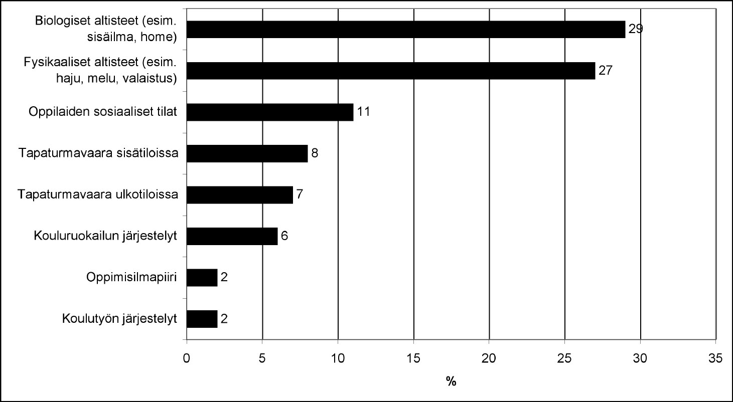 Kouluruokailun järjestelyissä oppilaiden terveyttä vaarantavia puutteita ilmoitti 6 % kouluista (yhteensä 20 koulua tässä aineistossa).