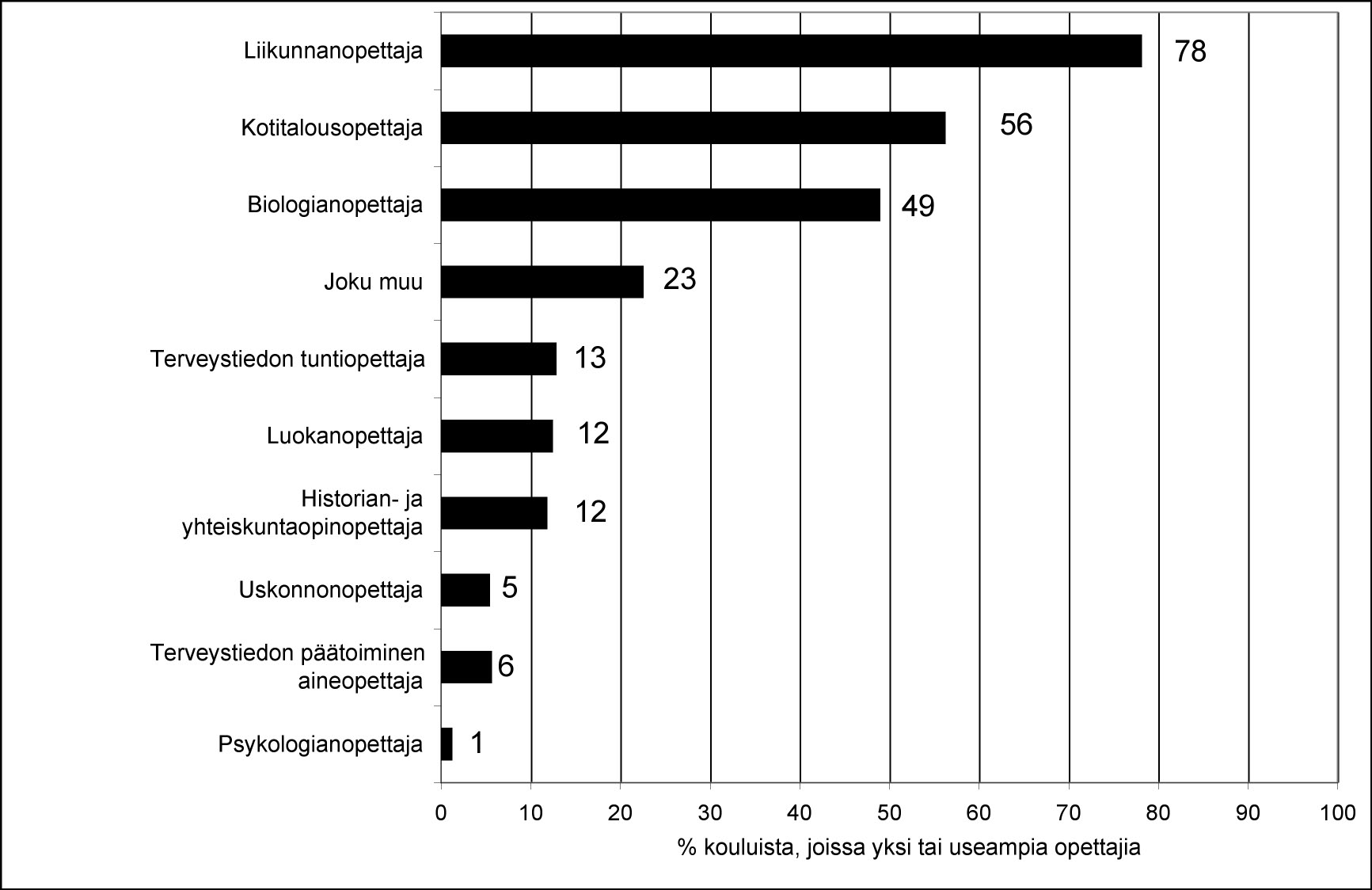 Tulokset Terveystiedon opetuksesta vastasivat vuosiluokilla 7 9 pääasiassa liikunnan-, kotitalouden- ja biologianopettajat (Kuvio 8).