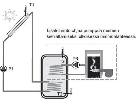 dt Käynnistys varaajaan 1 - Keräimen (T1) ja säiliön 1 (T2) välinen lämpötilaero, jossa pumppu aloittaa säiliön täyttämisen. (Säädettävissä välillä 3 40 C. Tehdasasetus on 7 C.