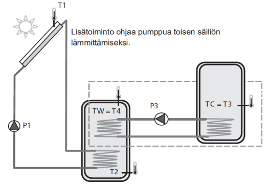 Käytettävissä vain, kun lisätoiminto Jäähdytys on valittu valikossa Lisä.