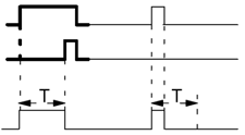 LOGO! Toiminnot Trg Q Aikadiagrammin paksumpana merkitty osa on tuttu jo vetohidastuksen symbolista Ta kuluu. Kun tila tulossa Trg vaihtuu 0:sta 1:ksi, silloin aika Ta käynnistyy (Ta on LOGO!