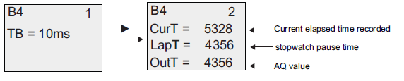 En = 0 ja Lap = 1: Sekunttikello pysäyttää ajan laskennan. Tällöin LapT siirretään AQ:hun. En = 0 ja Lap = 0: Sekunttikello siirtää ajan oloarvon (CurT) AQ:hun.