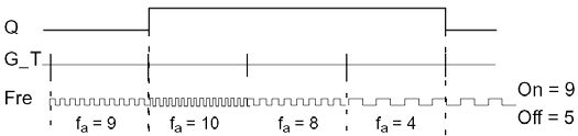 LOGO! Toiminnot fa = Tulotaajuus Ylä-/alarajakytkin mittaa signaalit tulossa Fre. Taajuus lasketaan aina parametroitavan ajan G_T sisällä tulleista pulsseista.
