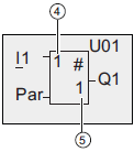 LOGO! UDF (User-Defi ned Function ) Käyttäjän määrittämä funktio 8.Painetaan kunnes LOGO! siirtyy U01 UDF lohkoon. 9. Liikutetaan kursoria kohtaan 4 painamalla, jonka jälkeen painetaan OK.