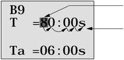 LOGO! Parametrointi 7.1.3 Parametrin muuttaminen Parametrin muuttamiseksi se on ensin valittava (Katso kappale 7.1.2). Parametrin arvo muutetaan samoin kuin se tehtiin ohjelmointitilassa: 1.