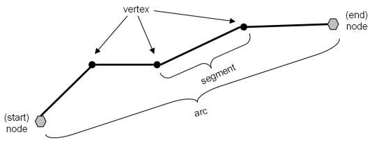 59 10. Vektoridatan digitointi ja editointi 10.1. Vektoridatan rakenne Vektoridatan perusrakenteen muodostavat verteksipisteet (vertex), joiden sijainti on määritetty koordinaateilla.