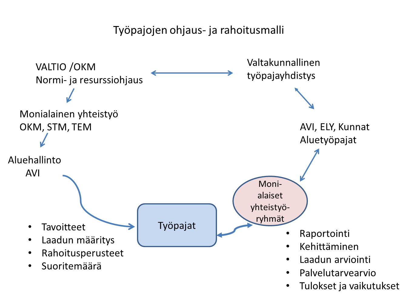 LIITE 3: Työpajojen