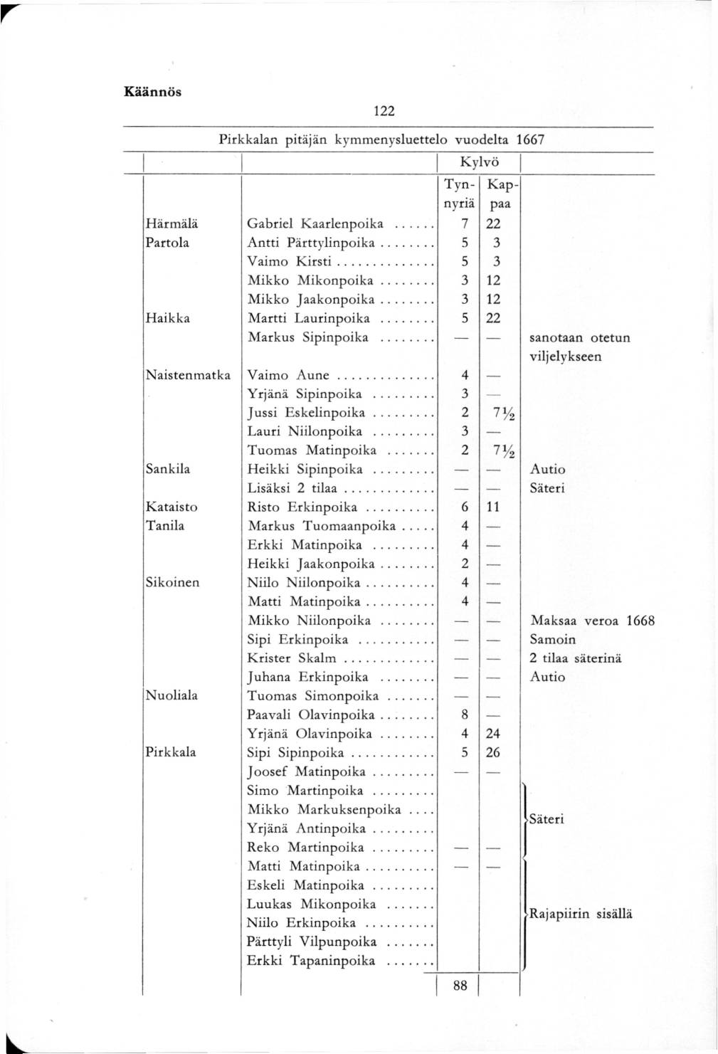 Käännös 122 Pirkkalan pitäjän kym menysluettelo vuodelta 1667 Kap paa Tynnyria Kylvö Härmälä Gabriel Kaarlenpoika... 7 22 Partola Antti Pärttylinpoika... 5 3 Vaimo K irsti... 5 3 Mikko M ikonpoika.