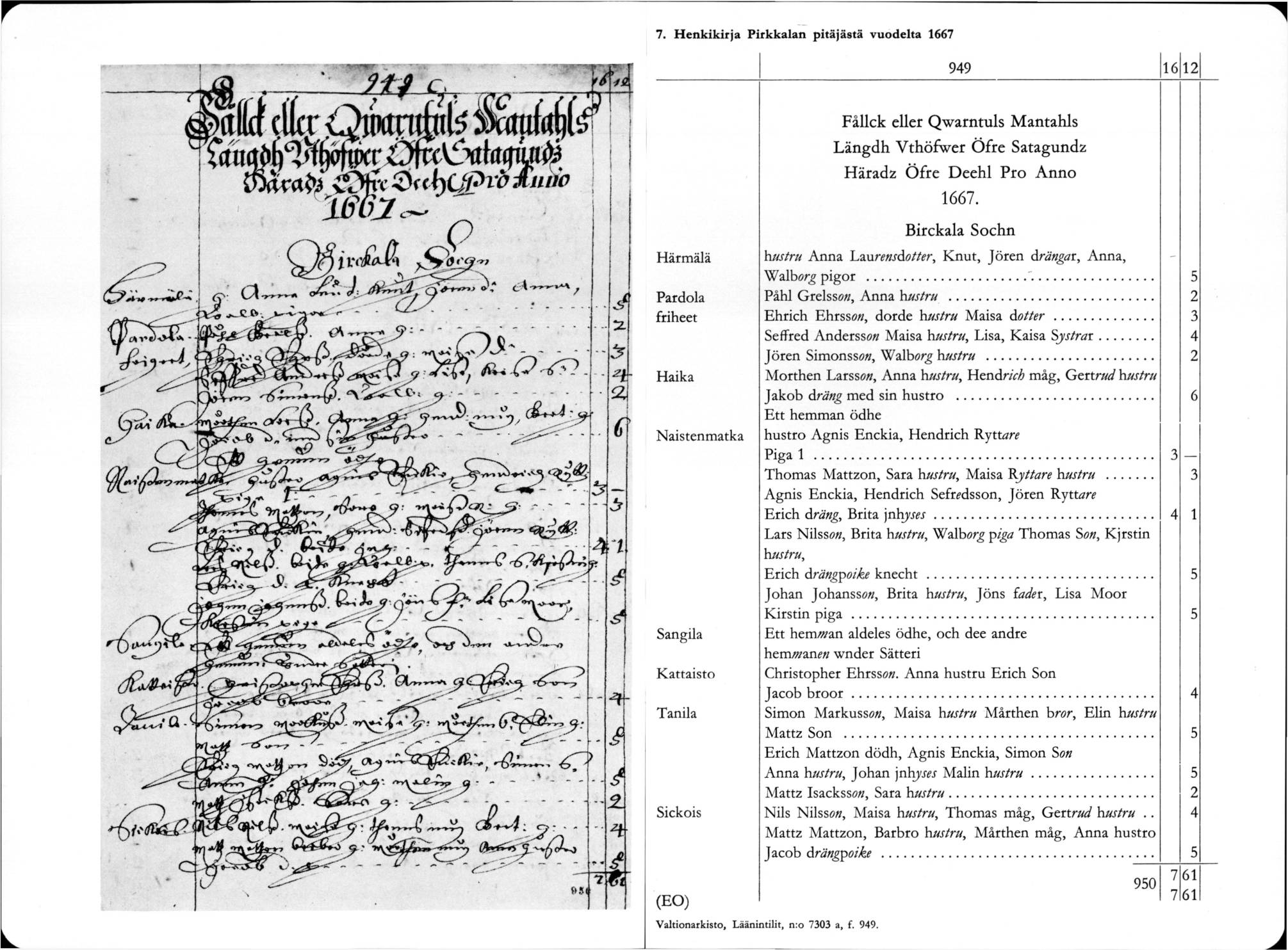 7. H en k ik irja P irk k alan pitäjästä vuodelta 1667 949 16 12 Härmälä Pardola friheet Haika Naistenmatka Sangila Kattaisto Tanila Sickois (EO) Fällck eller Q w arntuls M antahls L än gd h V thöfw