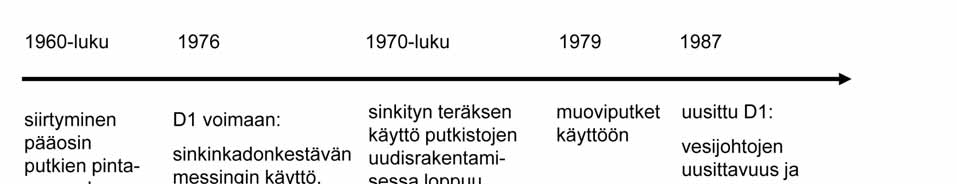 Kuva 21. Asennetut kiinteistövesijohtojen materiaalit ja lainsäädäntö Suomessa eri aikakausina.