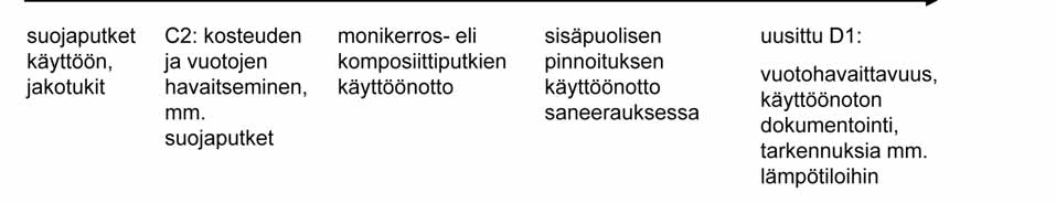 Rakentamismääräysten osassa C2, Kosteus (Ympäristöministeriö 1999) on asetettu vaatimuksia putkille ja laitteille sekä niiden asentamiselle.