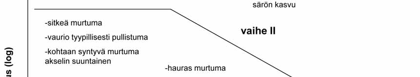 Kun materiaalissa ei ole vikaa, mutta sitä kuormitetaan liikaa, on seurauksena mekaaninen vaurioituminen eli vaihe I. Vaiheissa II ja III kilpailevat kemialliset (thermal oxidation l.