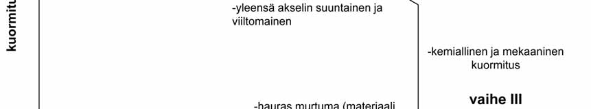 Lisäksi väsymisvaurioiden on todettu olevan mahdollisia muovin altistuessa joillekin hapoille (Andersson ja Ifwarson). Vaiheessa I syntyvä murtuma on sitkeä ja vaiheissa II ja III hauras.