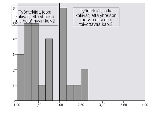 Edellä mainitut yhteisön ja esimiehen tarjoamaan tukeen liittyvät väittämät yhdistettiin (kuvio 8 ja taulukko 12) ja työntekijöiden vastauksista laskettiin keskiarvo.